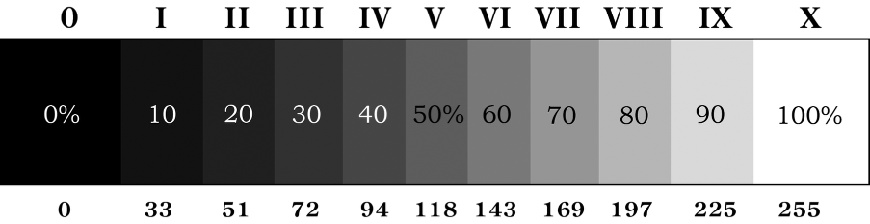 Graphic showing the range of tones from black, through middle grey, to white.